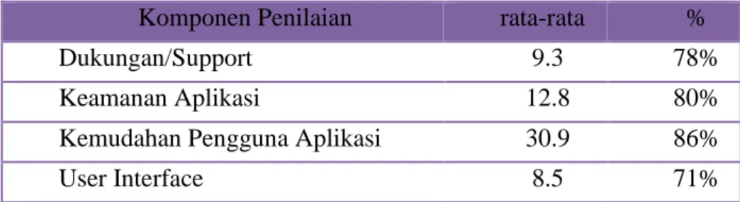 Table 3. Keterangan Hasil Ujicoba Kelompok Kecil 