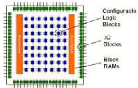 Gambar 1:  Bagian-bagian FPGA(Xilinx,2008) 