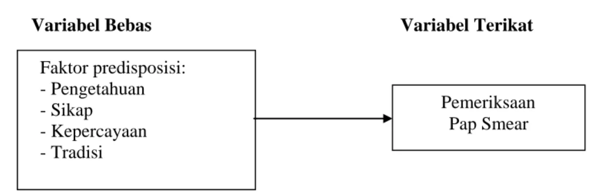 Gambar 2.2. Kerangka Konsep Penelitian Faktor predisposisi: - Pengetahuan - Sikap - Kepercayaan - Tradisi                       Pemeriksaan  Pap Smear 