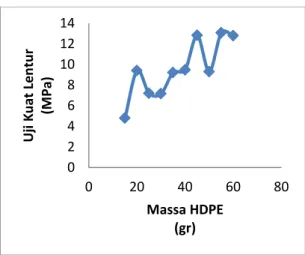Grafik 3. Hubungan antara variasi campuran  high  density  polyethylene  (HDPE)  bekas  dengan  nilai  daya serap air 