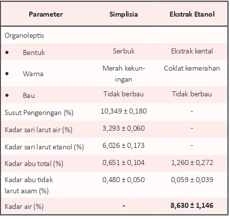 Tabel 1. Karakterisasi simplisia dan ekstrak etanol secang.