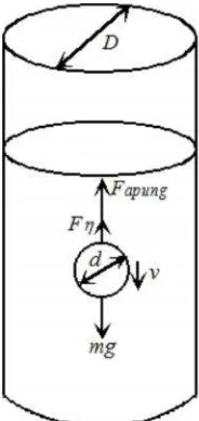 Gambar 1 Gaya-gaya yang bekerja pada bola (diameter d) yang jatuhdalam tabung fluida (diameter D)