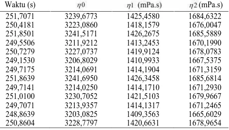 Tabel 2 Hasil pengukuran waktu tempuh dan hasil perhitunganviskositas gliserin