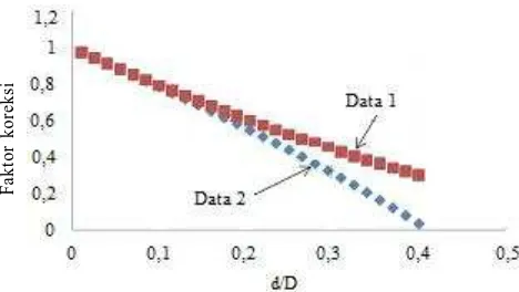 Gambar 5 Hasil simulasi nilai faktor koreksi kecepatan bola jatuhsebagai fungsi rasio diameter bola terhadap diameter tabung(Data 1) dan berdasarkan persamaan Francis (1933)(Data 2)