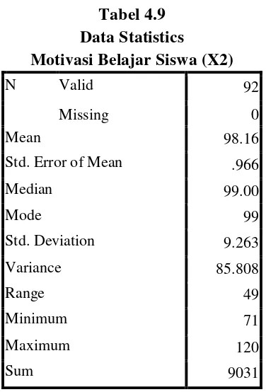 Tabel 4.9 Data Statistics 