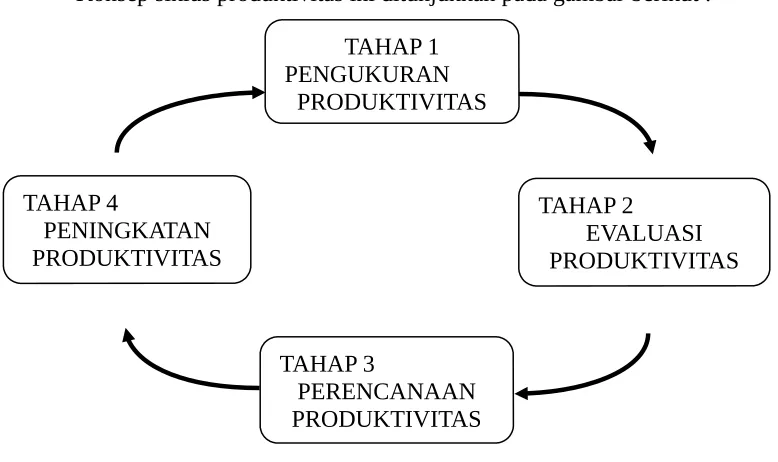 Gambar 3.2Siklus Produktivitas 