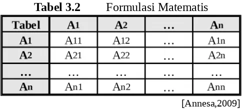 Tabel 3.2Formulasi Matematis