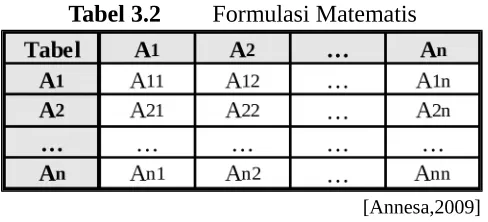 Tabel 3.2Formulasi Matematis