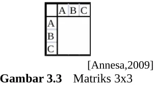 Gambar 3.3Matriks 3x3 