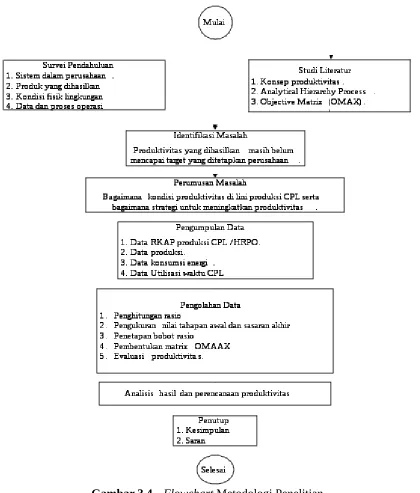 Gambar 3.4Flowchart Metodologi Penelitian