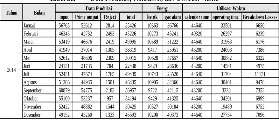 Tabel 3.5Data Produksi, Konsumsi, dan Utilisasi Waktu 