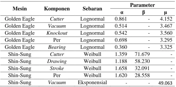 Tabel 4.14 Parameter Sebaran TTR 