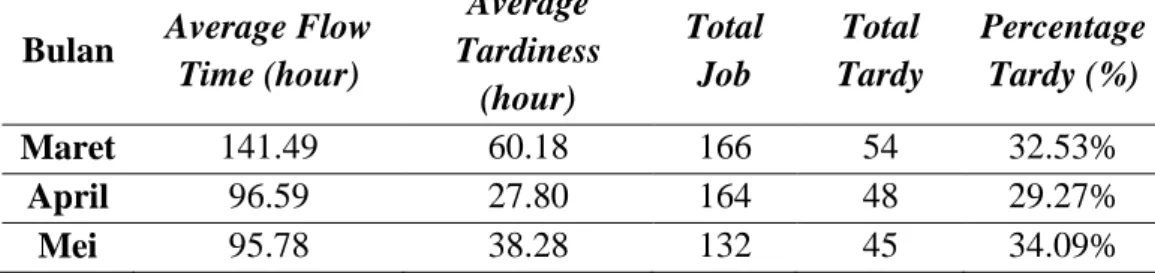 Tabel 4.2 Perhitungan Mean Flow Time dan Tardiness Metode SPT  Bulan  Average Flow 