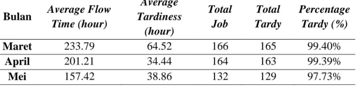 Tabel 4.4 Perhitungan Mean Flow Time dan Tardiness Metode CR  Bulan  Average Flow 