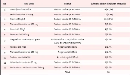 Table 1. Deskripsi sediaan campuran intravena