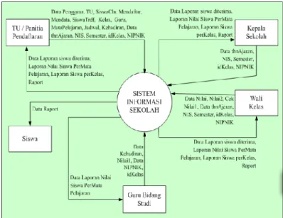 Gambar 2 5 Diagram Konteks