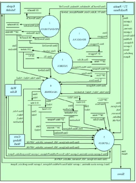 Gambar 2 6 Data Flow Diagram