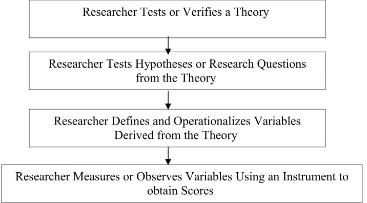 Figure  7.4 The  Deductive  Approach  Typicall  Used  in  Quantitative 