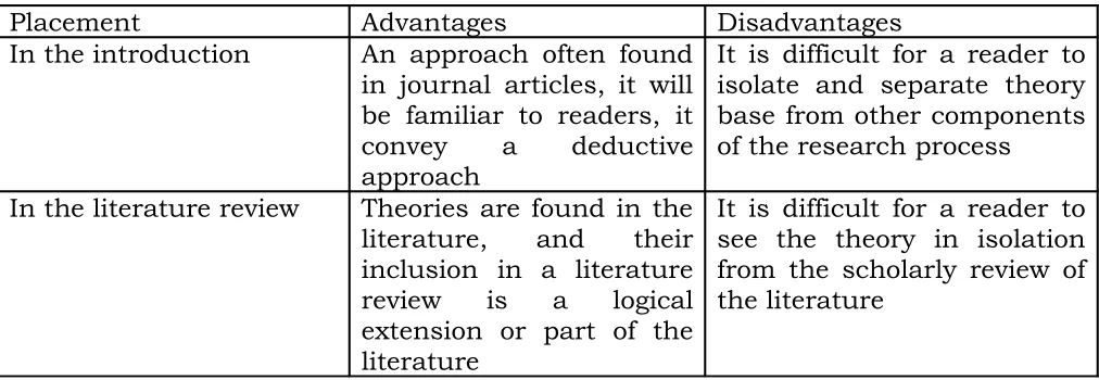 Table 7.1  Options for Placing Theory in a Quantitative Study 