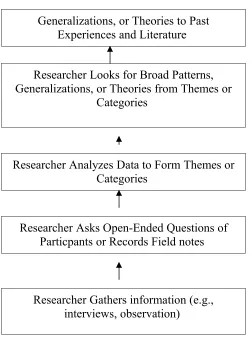 Figure 7.5. The Inductive Logic of Research in a Qualitative Study