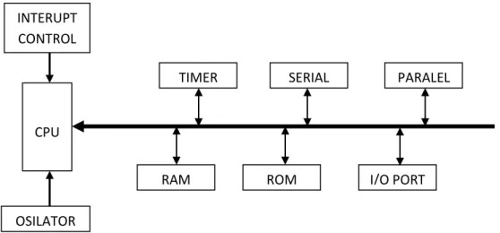 Gambar 2.6 Diagram Unit Mikrokontroler INTERUPT 