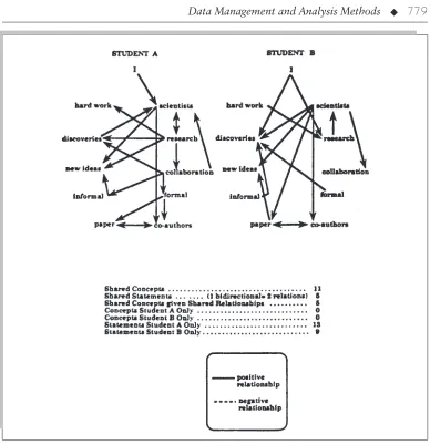 Figure 29.6. Coded Maps of Two Students’ TextsSOURCE: Kathleen Carley, “Coding Choices for Textual Analysis: A Comparison of Content Analysis and MapAnalysis,” in P