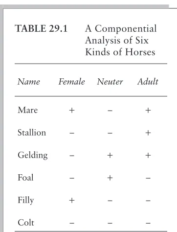 TABLE 29.1A Componential