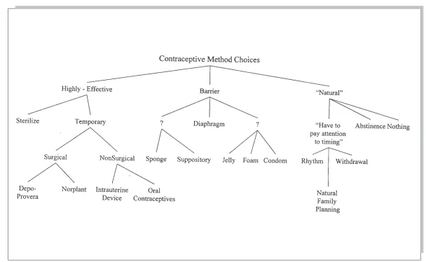 Figure 29.2. Clinicians’ Taxonomy of Contraceptive MethodsSOURCE: Based on Erickson (1997).