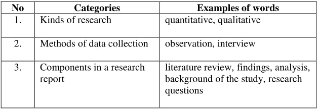 Table 1.2 : Examples of self-explanatory categorization  