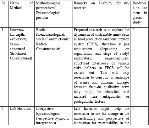 Table 1.1: Methods of data collection and analysis for present research question