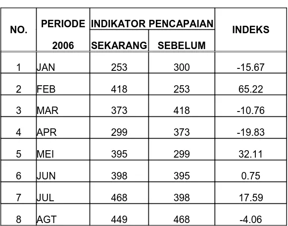 Tabel 5. Indeks Produktivitas Bulanan PT. QSF