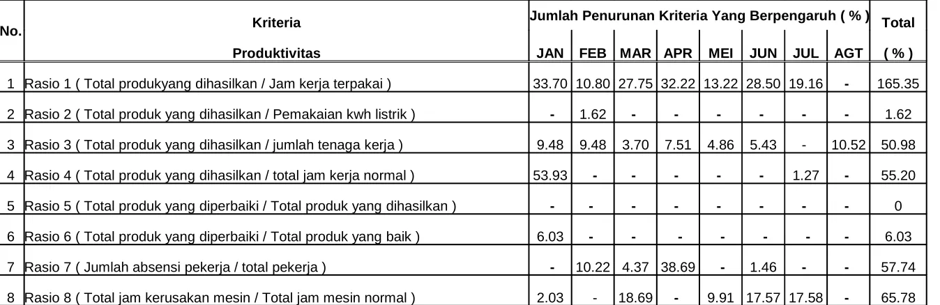 Tabel : 7Periode Penurunan Prestasi