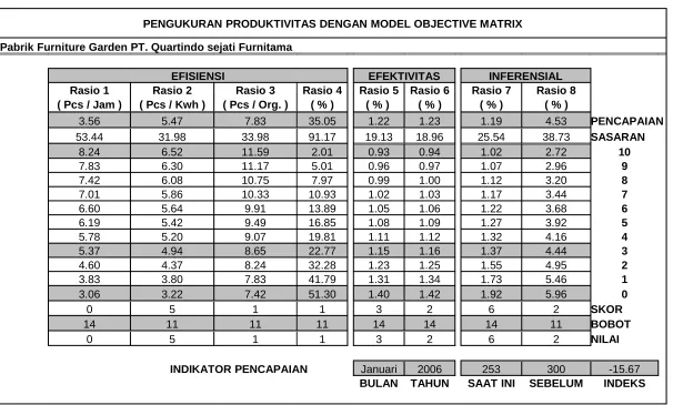 Tabel 4. Matriks sasaran ( Objective Matrix ) perusahaan PT. QSF Bulan Januari