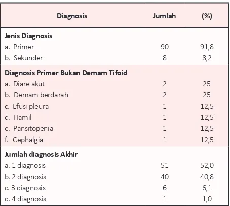 Table 1. Karakteristik pasien demam tifoid.