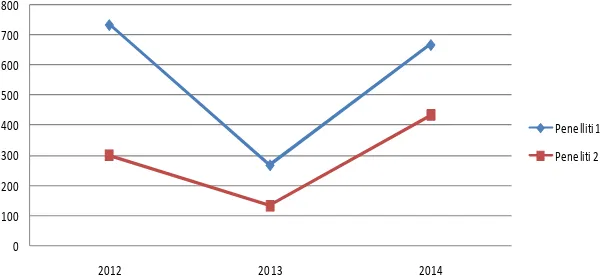 Gambar 2. Grafik indikator produktivitas peneliti tahun 2012-2014   