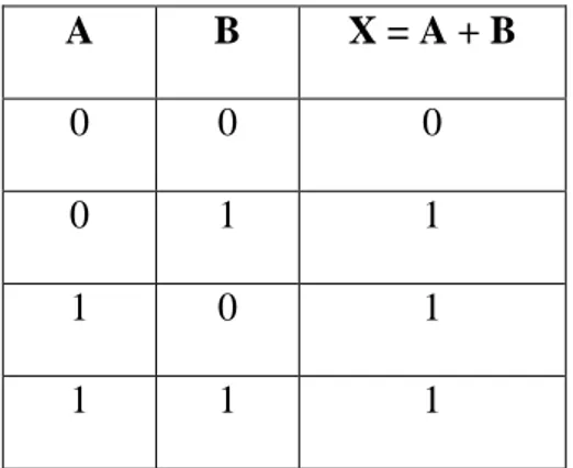 Tabel  Kebenaran  Gerbang  OR  dengan  dua Input  diperlihatkan di bawah ini.