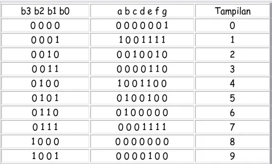 Tabel 2.2.3   Tabel Kebenaran BCD To 7 Segment 
