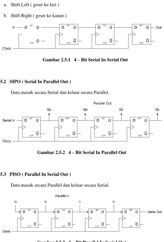 Gambar 2.5.1   4 – Bit Serial In Serial Out