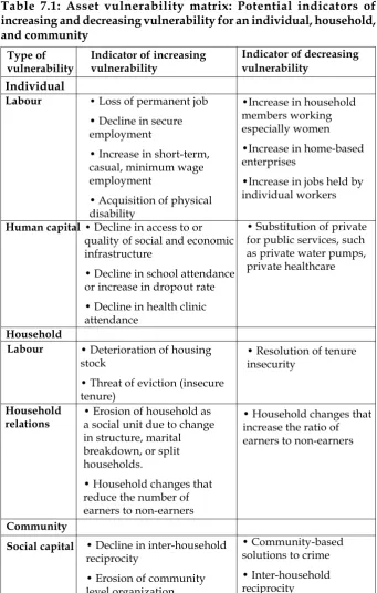 Table 7.1: Asset vulnerability matrix: Potential indicators of