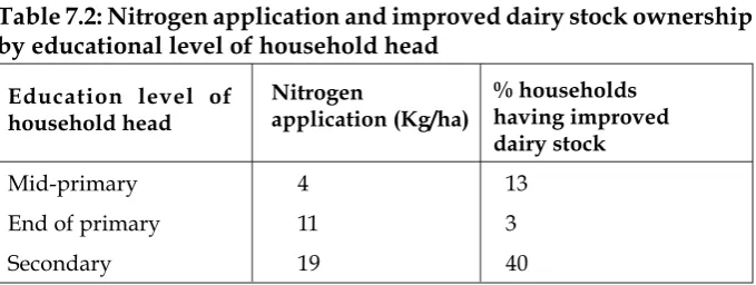 Table 7.2: Nitrogen application and improved dairy stock ownership