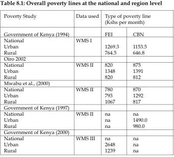 Table 8.1: Overall poverty lines at the national and region level