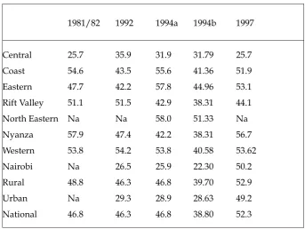 Table 8.3: Overall poverty estimates in Kenya (percentage), 1981-1997