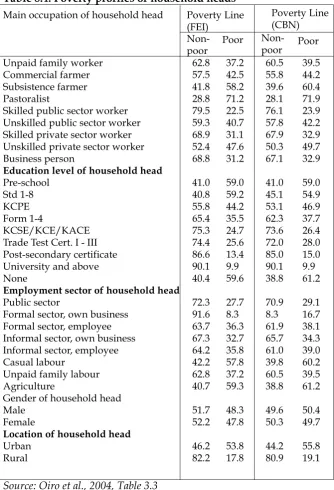 Table 8.4: Poverty profiles of household heads