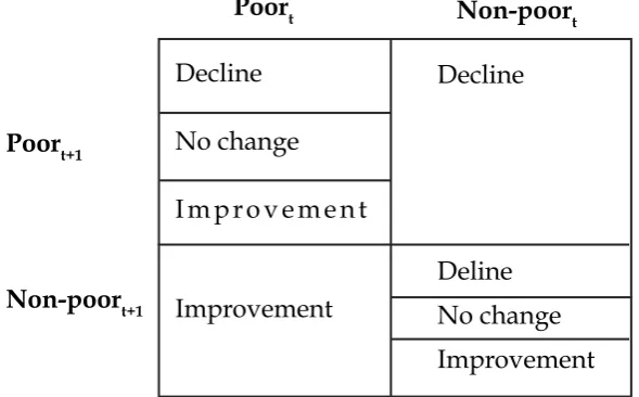 Figure 3.2: Qualitative sampling design based on income transitionmatrix: Stratification based on poor/nonpoor status and inter-temporal welfare change