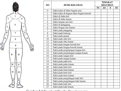 Gambar 2.3 Standard Nordic Questionnaire 
