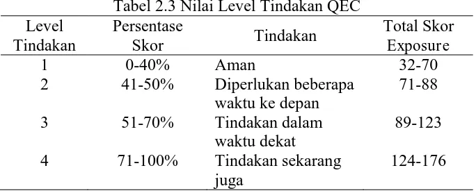 Tabel 2.3 Nilai Level Tindakan QEC  Persentase 