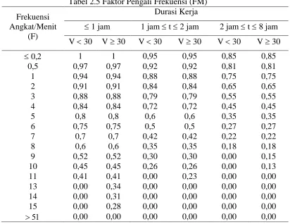 Tabel 2.6 Faktor Pengali Kopling (CM) 