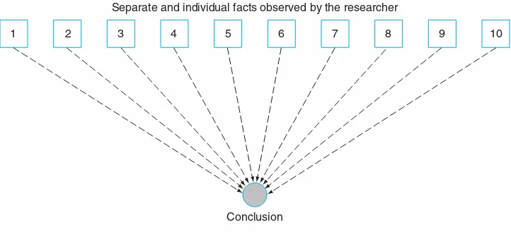 Figure 1.1 in Chapter 1, which depicts research as a cyclical process, is a good illustration of