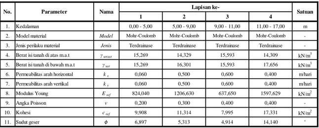 Tabel 3 Sifat-sifat material untuk input kumpulan data material tanah dan antarmuka 