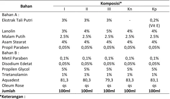 Tabel 1. Formula losion antioksidan 